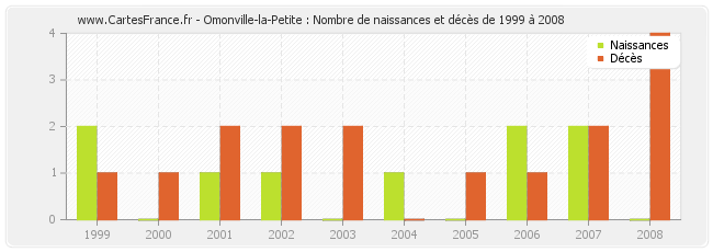 Omonville-la-Petite : Nombre de naissances et décès de 1999 à 2008