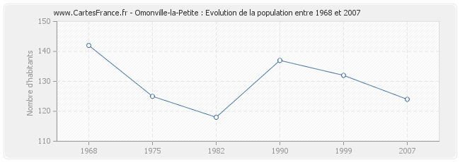 Population Omonville-la-Petite