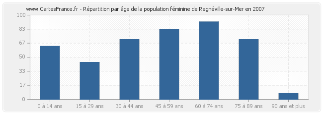 Répartition par âge de la population féminine de Regnéville-sur-Mer en 2007