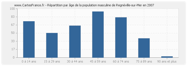 Répartition par âge de la population masculine de Regnéville-sur-Mer en 2007