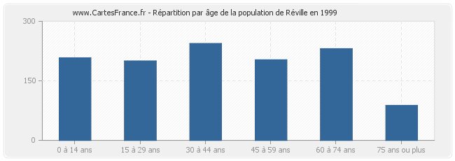 Répartition par âge de la population de Réville en 1999