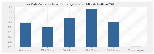 Répartition par âge de la population de Réville en 2007