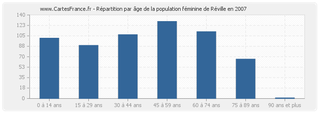 Répartition par âge de la population féminine de Réville en 2007