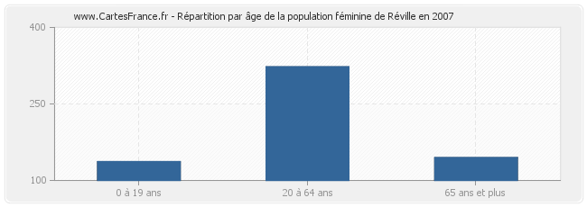 Répartition par âge de la population féminine de Réville en 2007