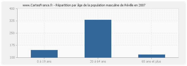 Répartition par âge de la population masculine de Réville en 2007