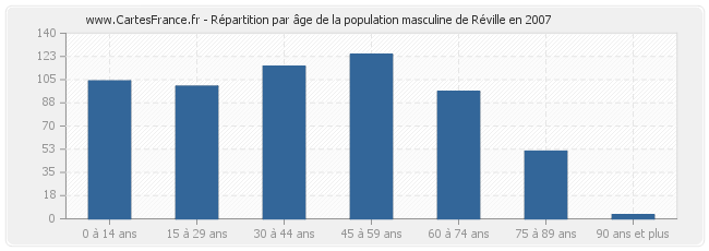 Répartition par âge de la population masculine de Réville en 2007