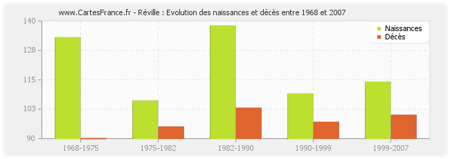 Réville : Evolution des naissances et décès entre 1968 et 2007