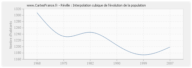 Réville : Interpolation cubique de l'évolution de la population