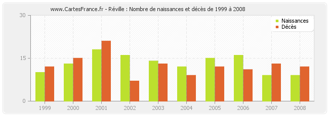 Réville : Nombre de naissances et décès de 1999 à 2008