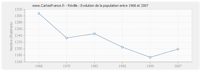 Population Réville