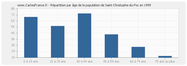 Répartition par âge de la population de Saint-Christophe-du-Foc en 1999