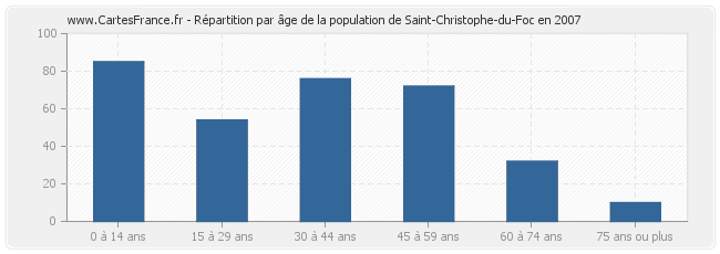 Répartition par âge de la population de Saint-Christophe-du-Foc en 2007