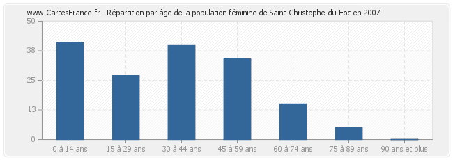 Répartition par âge de la population féminine de Saint-Christophe-du-Foc en 2007