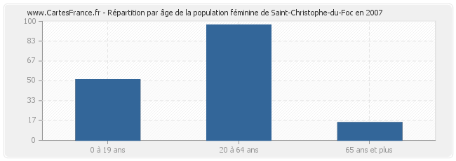 Répartition par âge de la population féminine de Saint-Christophe-du-Foc en 2007