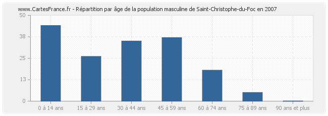 Répartition par âge de la population masculine de Saint-Christophe-du-Foc en 2007