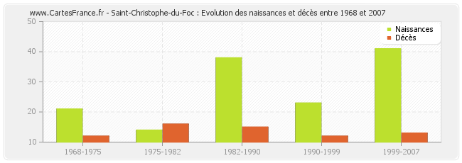 Saint-Christophe-du-Foc : Evolution des naissances et décès entre 1968 et 2007