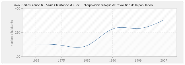 Saint-Christophe-du-Foc : Interpolation cubique de l'évolution de la population