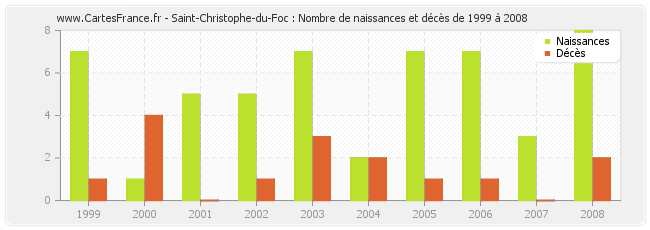 Saint-Christophe-du-Foc : Nombre de naissances et décès de 1999 à 2008