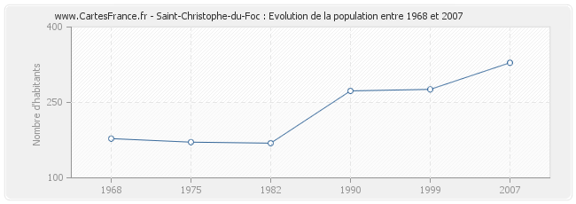 Population Saint-Christophe-du-Foc