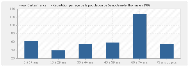 Répartition par âge de la population de Saint-Jean-le-Thomas en 1999