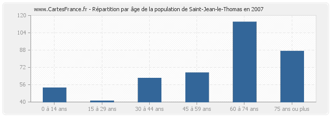 Répartition par âge de la population de Saint-Jean-le-Thomas en 2007