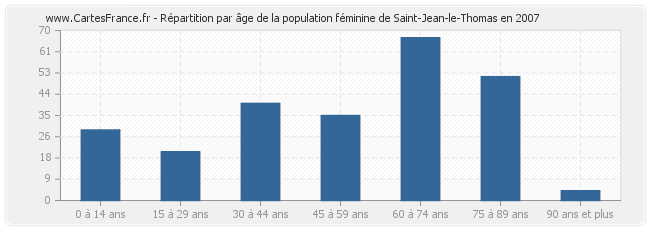 Répartition par âge de la population féminine de Saint-Jean-le-Thomas en 2007