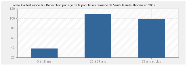 Répartition par âge de la population féminine de Saint-Jean-le-Thomas en 2007