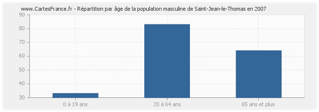 Répartition par âge de la population masculine de Saint-Jean-le-Thomas en 2007