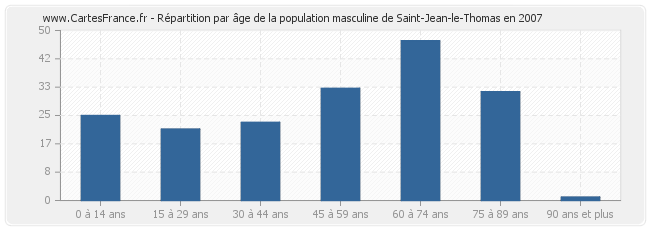 Répartition par âge de la population masculine de Saint-Jean-le-Thomas en 2007