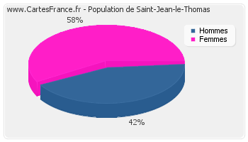 Répartition de la population de Saint-Jean-le-Thomas en 2007