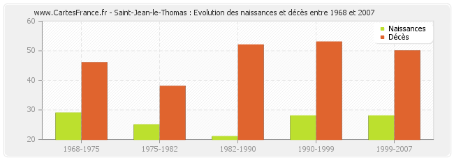 Saint-Jean-le-Thomas : Evolution des naissances et décès entre 1968 et 2007