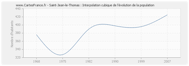 Saint-Jean-le-Thomas : Interpolation cubique de l'évolution de la population