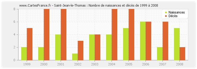 Saint-Jean-le-Thomas : Nombre de naissances et décès de 1999 à 2008