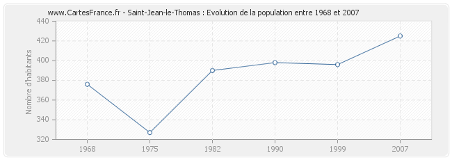 Population Saint-Jean-le-Thomas