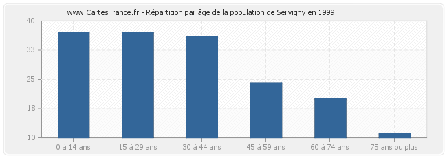 Répartition par âge de la population de Servigny en 1999