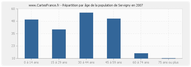 Répartition par âge de la population de Servigny en 2007