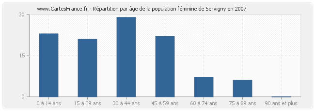 Répartition par âge de la population féminine de Servigny en 2007