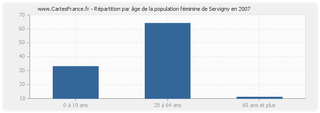 Répartition par âge de la population féminine de Servigny en 2007