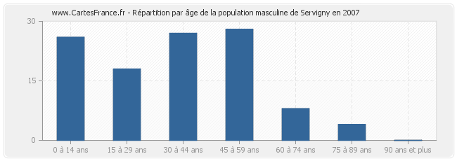 Répartition par âge de la population masculine de Servigny en 2007