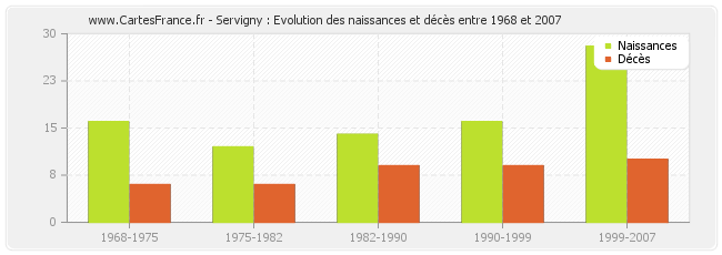 Servigny : Evolution des naissances et décès entre 1968 et 2007