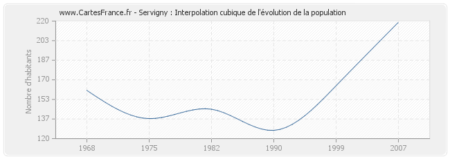 Servigny : Interpolation cubique de l'évolution de la population