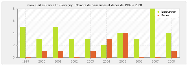 Servigny : Nombre de naissances et décès de 1999 à 2008