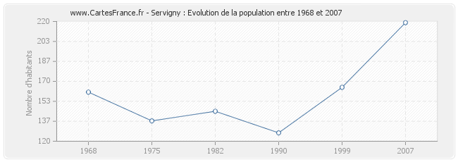 Population Servigny