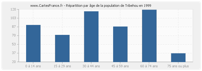 Répartition par âge de la population de Tribehou en 1999