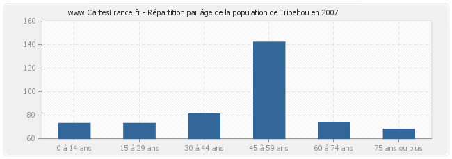 Répartition par âge de la population de Tribehou en 2007