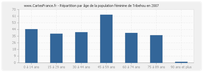 Répartition par âge de la population féminine de Tribehou en 2007