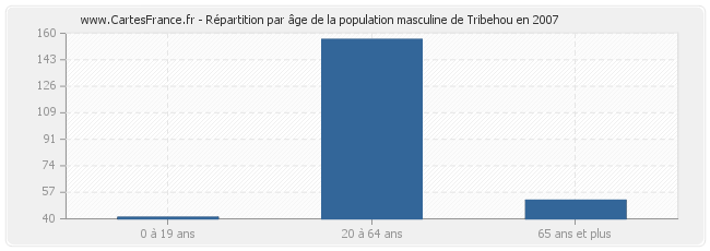 Répartition par âge de la population masculine de Tribehou en 2007