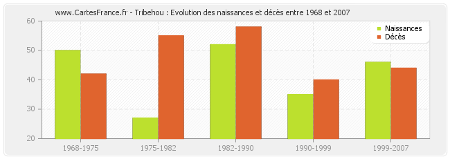 Tribehou : Evolution des naissances et décès entre 1968 et 2007