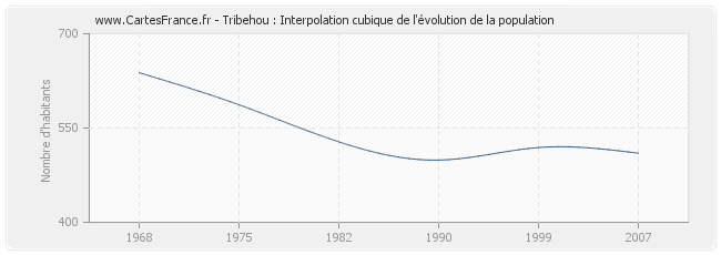 Tribehou : Interpolation cubique de l'évolution de la population