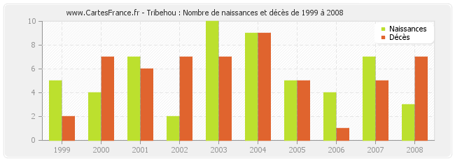 Tribehou : Nombre de naissances et décès de 1999 à 2008